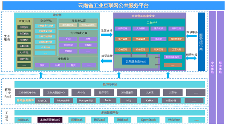 云南省工信厅工业互联网平正服务平台