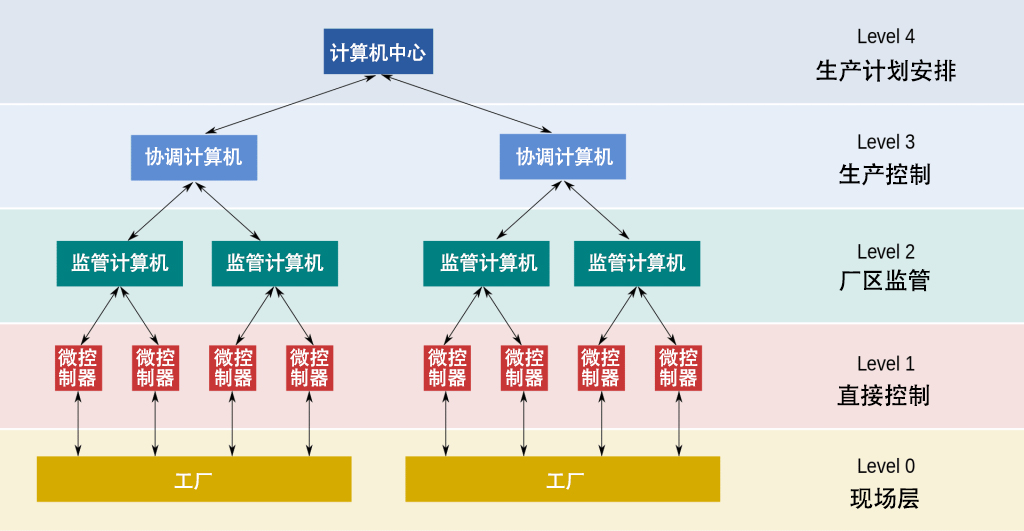 SCADA系统