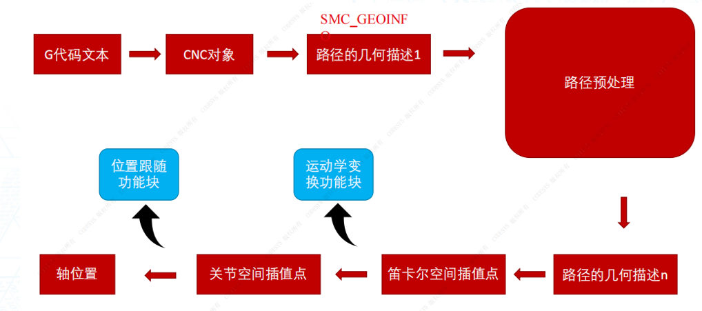 活动学转换