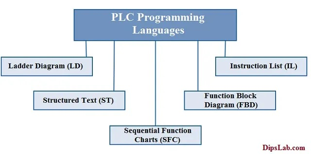 PLC编程