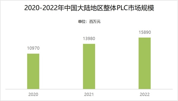国产PLC