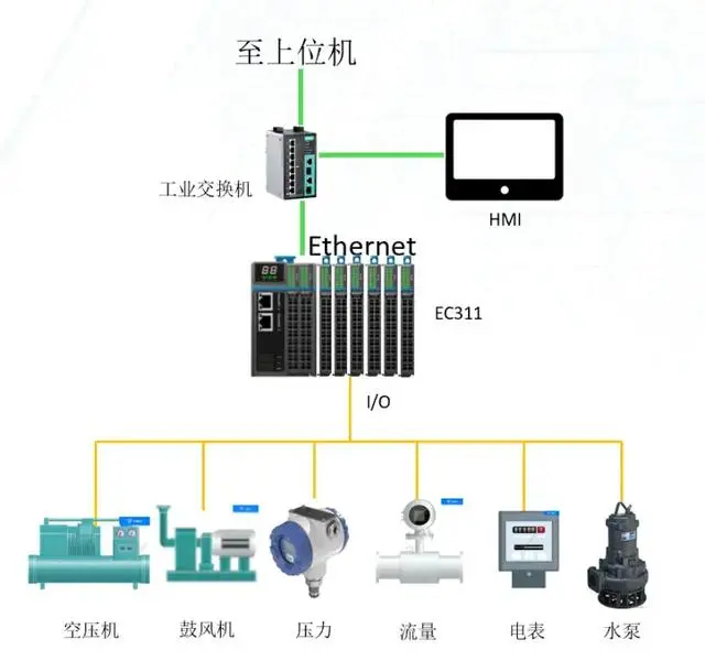 新村落污水处置站中利用场景