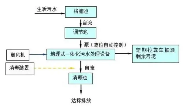 新村落污水处置工艺流程图