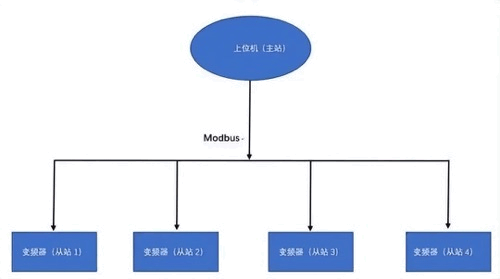 Modbus和谈